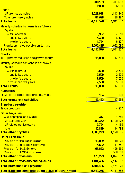 Note 24: Liabilities administered on behalf of government