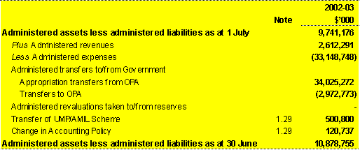 Note 25: Administered reconciliation table