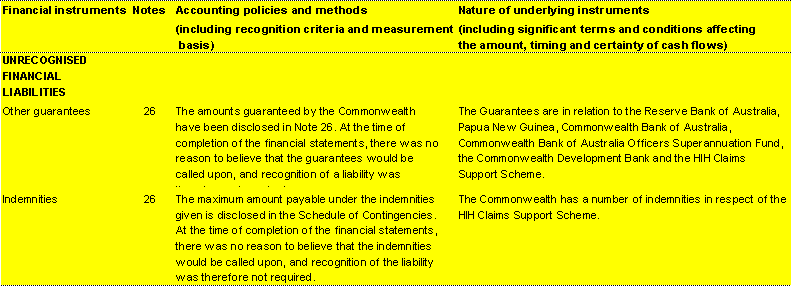 Note 28: Administered financial instruments (continued)