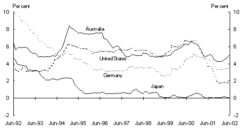 Chart 1: Selected international indicators - Panel A: Short-term interest rates (a)