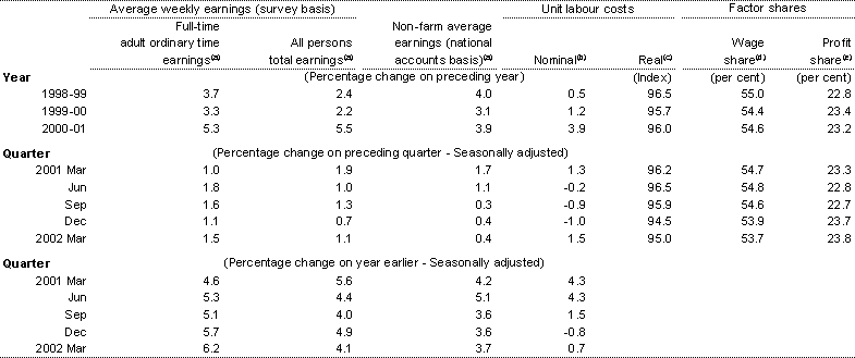 Table 5: Wages, labour costs and company income