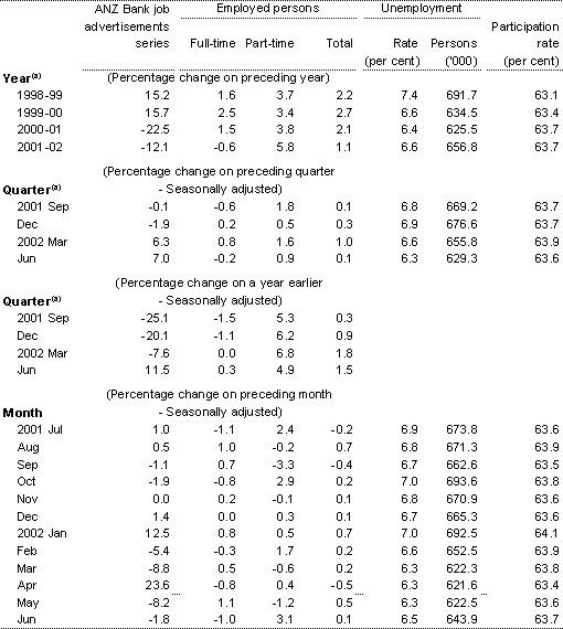 Table 7: Labour market