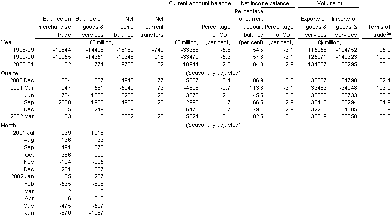 Table 8: Current account