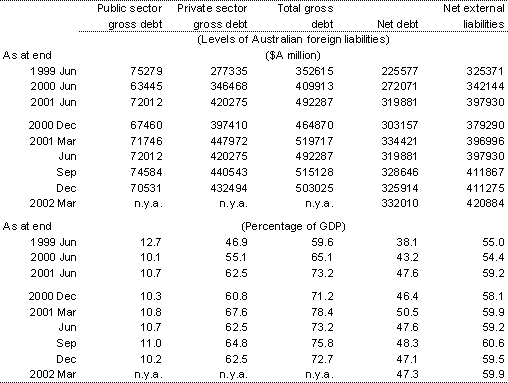 Table 9: Australia's external liabilities