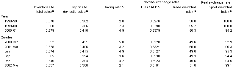 Table 11: Selected economic indicators