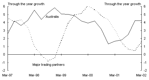 Panel B: Real output (a)