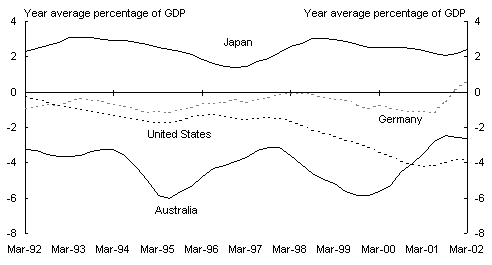 Panel C: Current account balances (a)