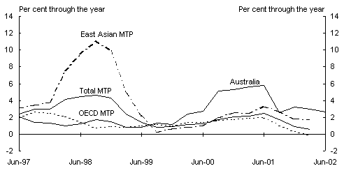 Panel D: Consumer price inflation (a)