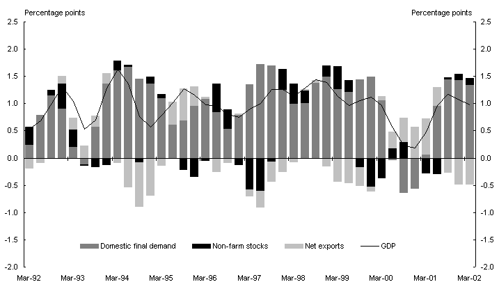 Chart 2: Contributions to trend quarterly GDP growth