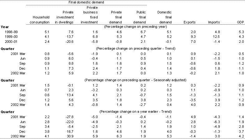 Table 1: Components of Gross Domestic Product (chain volume measures)