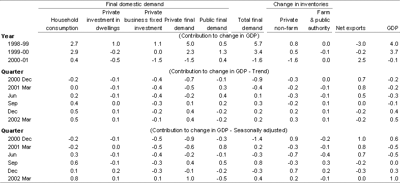 Table 2: Contributions to change in Gross Domestic Product (chain volume measures)