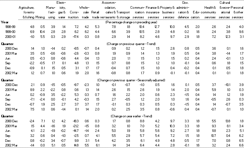 Table 3: Gross value-added by industry (chain volume measures)