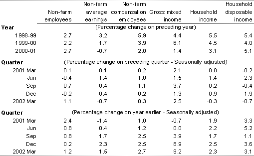 Table 4: Real household income (a)