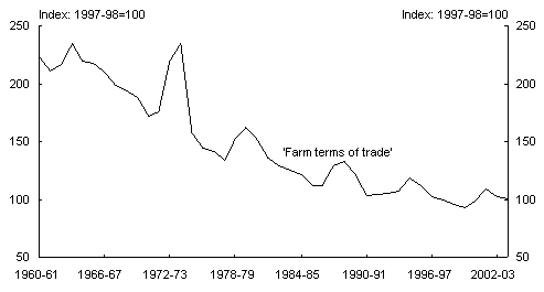 Chart 1: Farm output prices relative to input costs — the ‘farm terms of trade’