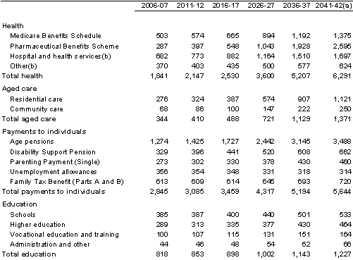 Table A4: Projections of major components of Australian Government spending in IGR1 (real