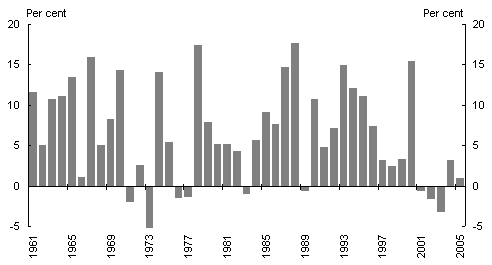 Chart 2: Australia