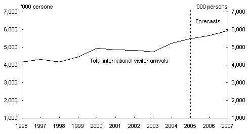 Chart 4: Overseas visitor arrivals