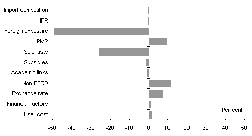 Chart 1: Decomposition of R&D intensity relative to OECD average, 2000, percentage deviation, multiplicative