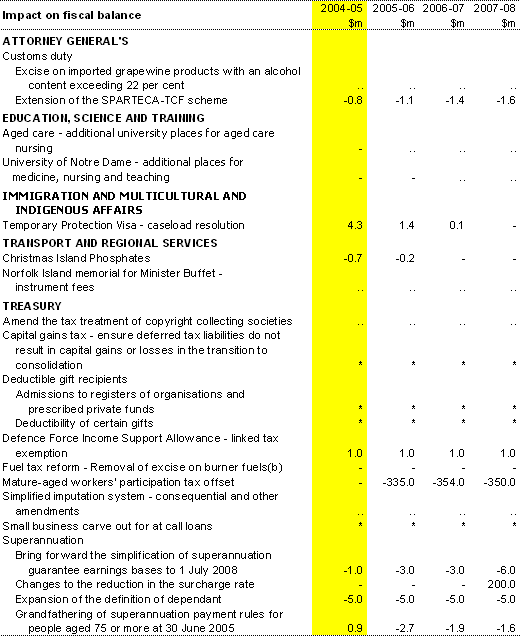 Table A1: Revenue measures since the 2004‑05 Budget(a)