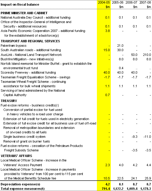 Table A2: Expense measures since the 2004‑05 Budget(a) (continued)