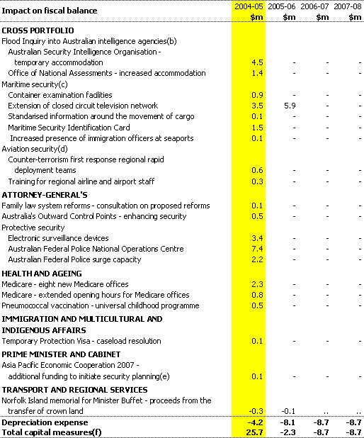 Table A3: Capital measures since the 2004‑05 Budget(a)