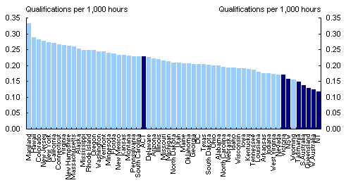 Chart 4: Australian and US state human capital to labour ratio, 2001