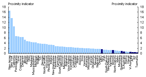 Chart 5: Australian and US state proximity indicators