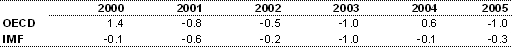 Table 1: Estimated output gaps for Australia(a)