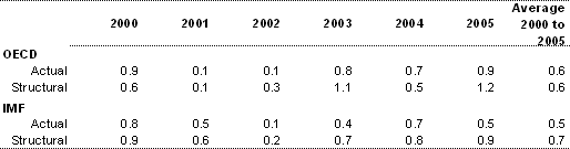 Table 2: Comparison of estimated headline and structural Australian budget balances(a)