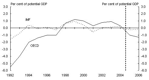 Chart 1: Revised IMF and OECD output gap estimates for Australia(a)