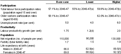 Table B1: Assumptions underlying sensitivity analysis