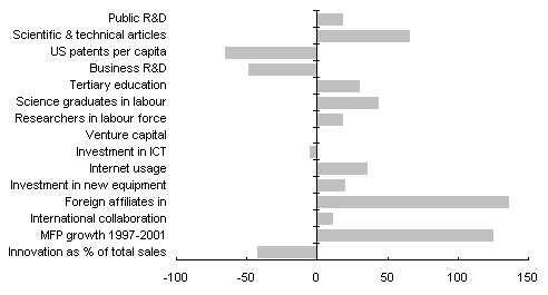 Chart 11: Australia’s innovation performance compared with the OECD average (percentage difference)