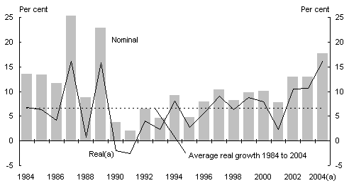 Chart 1: Growth in Australian net private sector wealth at market value