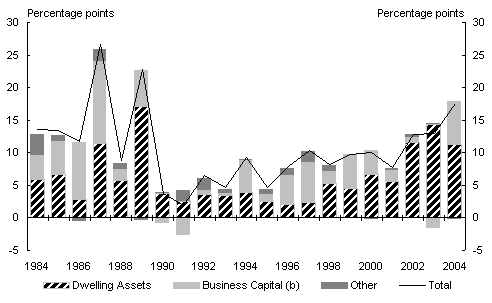 Chart 2: Contributions to growth in nominal Australian net private sector wealth at market value(a)