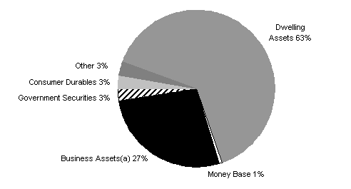 Chart 3: Composition of Australian net private sector wealth by asset type