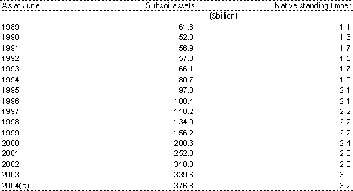 Table A: ABS valuations of sub-soil and native timber assets