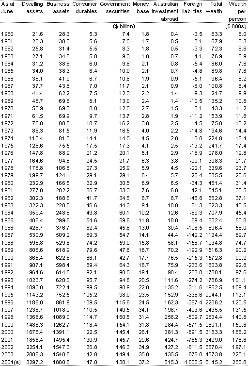 Table A1(a): Nominal private sector wealth at market value