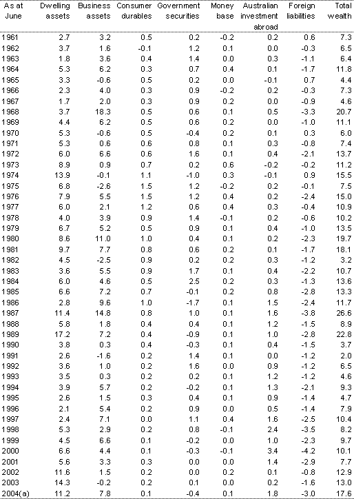 Table A1(b): Contributions to annual percentage change in nominal private sector wealth at market value