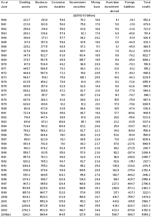 Table A1(c): Real private sector wealth at market value(a)