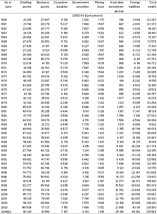 Table A1(d): Real private sector wealth per person at market value(a)