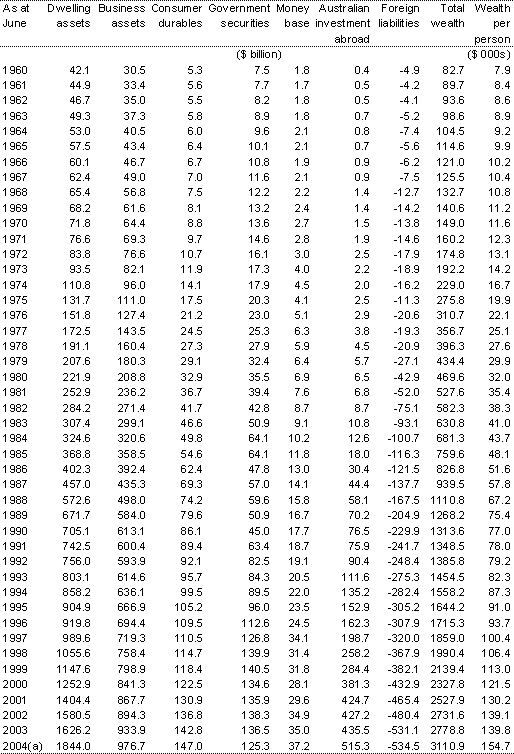 Table A2: Nominal private sector wealth at replacement cost