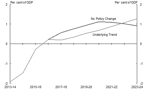 This chart shows that the underlying cash balance is expected to reach 1 per cent of GDP in 2020-21 in the 'no policy change' scenario, and in 2022-23 in the 'underlying trend' scenario.