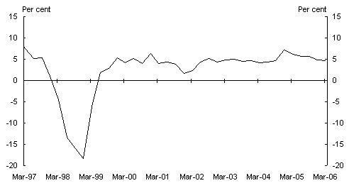 Chart 1: Real GDP growth (through-the-year)