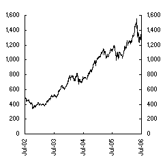 Chart 5: Jakarta composite index