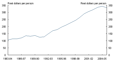 Chart C2: Real age adjusted pharmaceutical spending per person