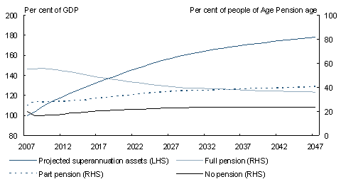 Chart C6: Superannuation assets and Age Pension coverage projections