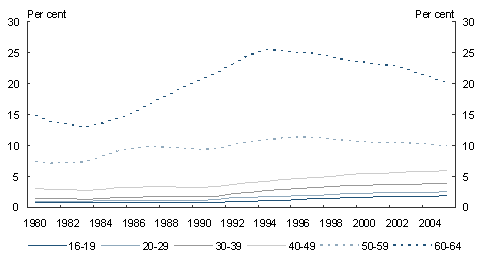 Chart C7: Historical Disability Support Pension coverage ratesmales by age