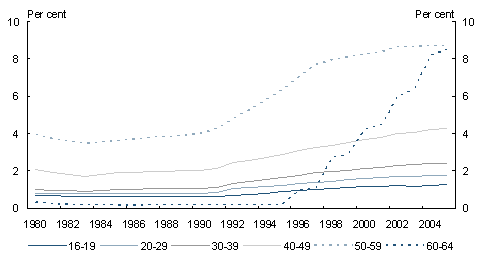 Chart C8: Historical Disability Support Pension coverage ratesfemales by age