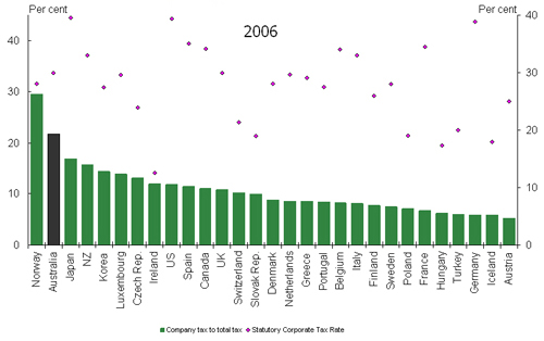 Chart 2: Share of company tax to tax revenue