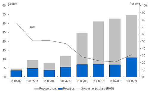 Chart 3: Royalties - inefficient and unresponsive